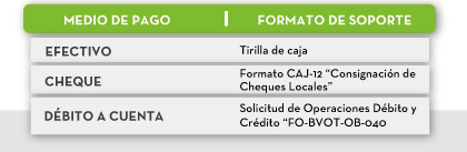 MEDIO DE PAGO | FORMATO DE SOPORTE - EFECTIVO: Tirilla de caja - CHEQUE: Formato CAJ-12 Consignación de Cheques Locales - DÉBITO A CUENTA: Solicitud de Operaciones Débito y Crédito “FO-BVOT-OB-040