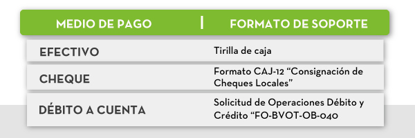 MEDIO DE PAGO | FORMATO DE SOPORTE - EFECTIVO: Tirilla de caja - CHEQUE: Formato CAJ-12 Consignación de Cheques Locales - DÉBITO A CUENTA: Solicitud de Operaciones Débito y Crédito “FO-BVOT-OB-040