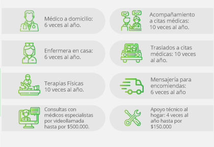 1 - Médico a domicilio: 6 veces al año. - 2 - Acompañamiento a citas médicas: 10 veces al año. - 3 - Enfermera en casa: 6 veces al año. - 4 - Traslados a citas médicas: 10 veces al año. - 5 - Terapias Físicas 10 veces al año. - 6 - Mensajería para encomiendas: 6 veces al año. - 7 - Consultas con médicos especialistas por videollamada hasta por $500.000. - 8 - Apoyo técnico al hogar: 4 veces al año hasta por $150.000