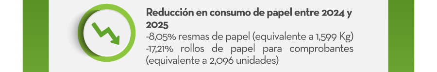 Consumo de papel entre 2024 y 2025 -8,05% resmas de papel (equivalente a 1,599 Kg) -17,21% rollos de papel para comprobantes (equivalente a 2,096 unidades)