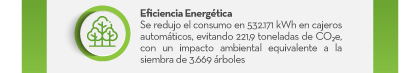 Eficiencia Energética Se redujo el consumo en 532.171 kWh en cajeros automáticos, evitando 221,9 toneladas de CO₂e, con un impacto ambiental equivalente a la siembra de 3.669 árboles