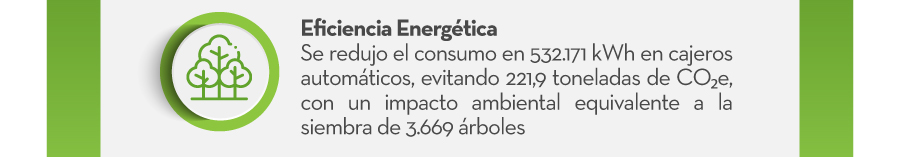 Eficiencia Energética Se redujo el consumo en 532.171 kWh en cajeros automáticos, evitando 221,9 toneladas de CO₂e, con un impacto ambiental equivalente a la siembra de 3.669 árboles