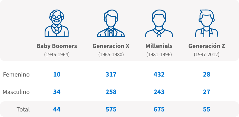 Informes e indicadores Social
