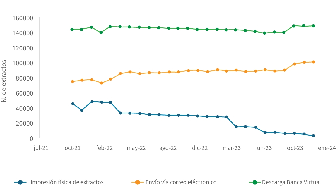 Informes e indicadores Ambiental