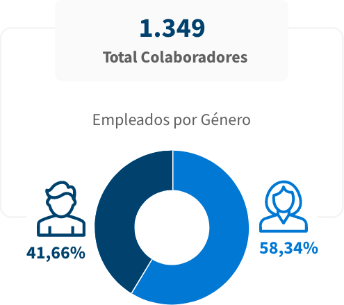 Informes e indicadores Social