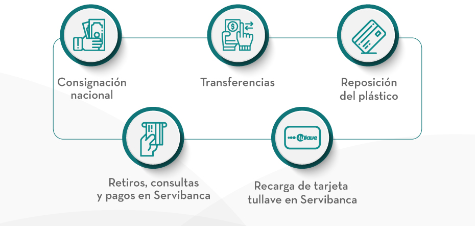 Consignación nacional | Transferencias | Reposición del plástico | Retiros, consultas y pagos en Servibanca | Recarga de tarjeta tullave en Servibanca